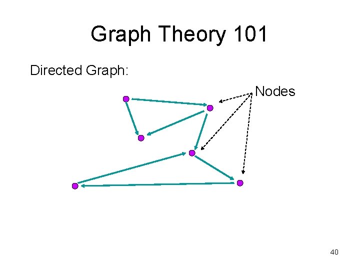 Graph Theory 101 Directed Graph: Nodes 40 Graph Theory 101 Directed Graph: Nodes 40