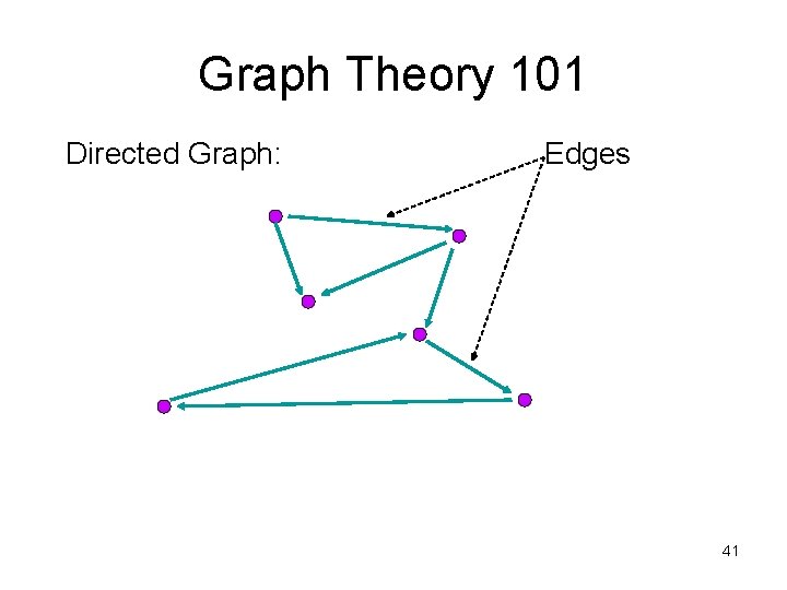 Graph Theory 101 Directed Graph: Edges 41 Graph Theory 101 Directed Graph: Edges 41