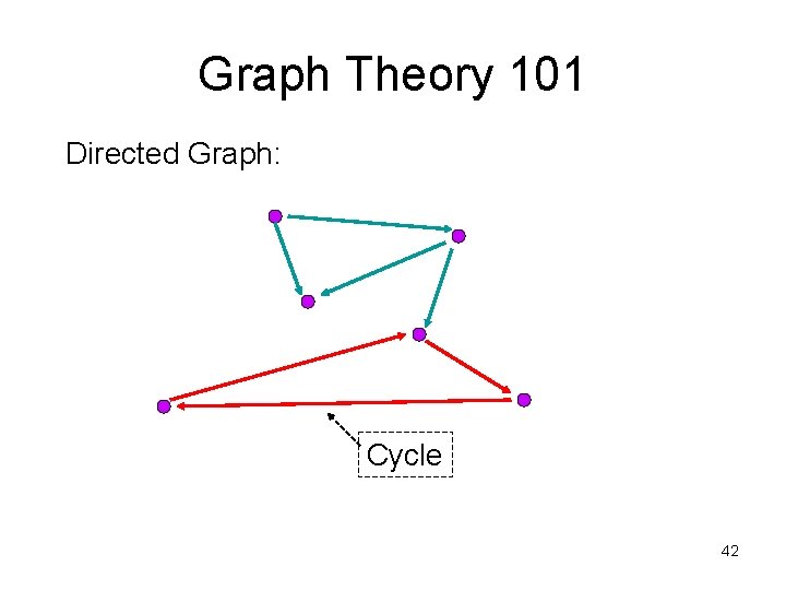 Graph Theory 101 Directed Graph: Cycle 42 Graph Theory 101 Directed Graph: Cycle 42
