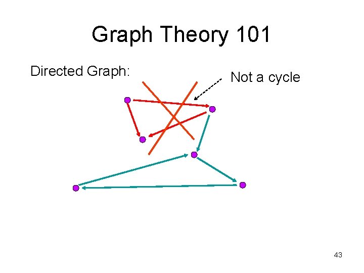 Graph Theory 101 Directed Graph: Not a cycle 43 Graph Theory 101 Directed Graph: Not a cycle 43