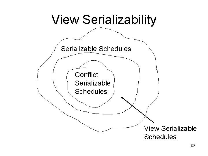 View Serializability Serializable Schedules Conflict Serializable Schedules View Serializable Schedules 58 View Serializability Serializable Schedules Conflict Serializable Schedules View Serializable Schedules 58