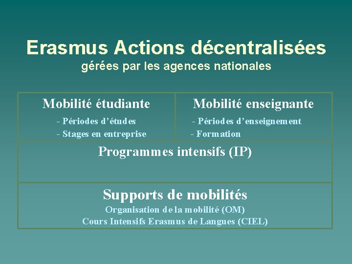 Erasmus Actions décentralisées gérées par les agences nationales Mobilité étudiante - Périodes d’études -