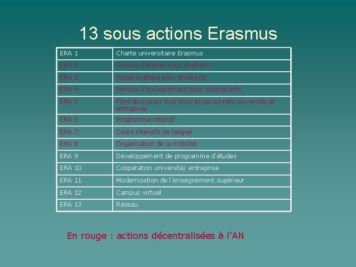 13 sous actions Erasmus ERA 1 Charte universitaire Erasmus ERA 2 Période d’études pour