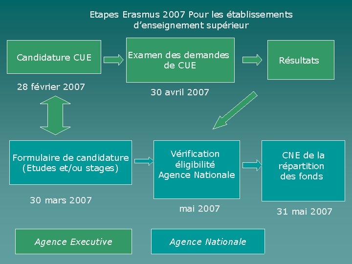 Etapes Erasmus 2007 Pour les établissements d’enseignement supérieur Candidature CUE Examen des demandes de