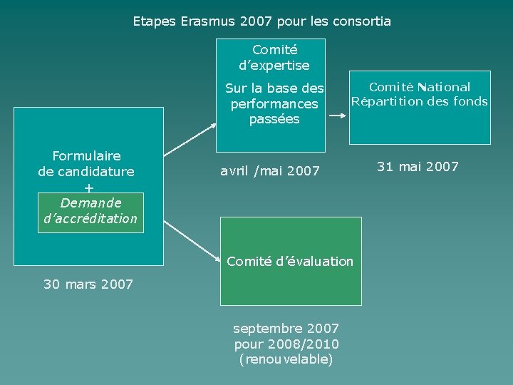 Etapes Erasmus 2007 pour les consortia Comité d’expertise Sur la base des performances passées