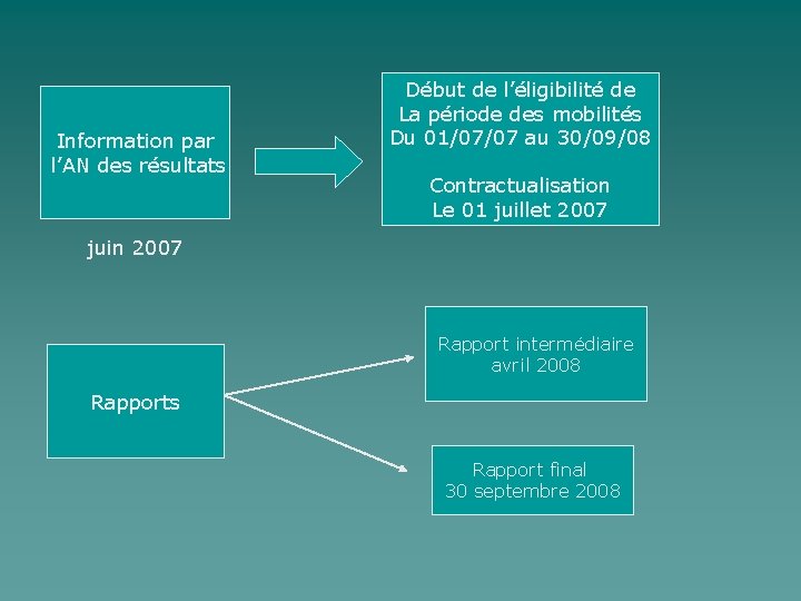 Information par l’AN des résultats Début de l’éligibilité de La période des mobilités Du