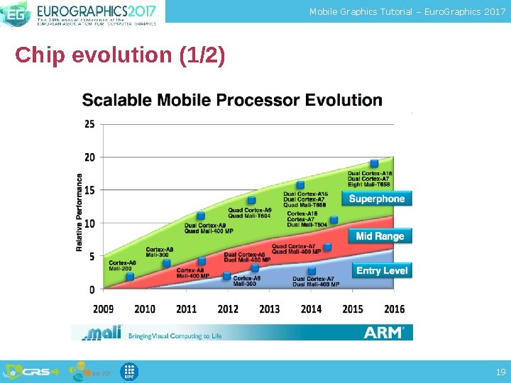 Mobile Graphics Tutorial – Euro. Graphics 2017 Chip evolution (1/2) 19 
