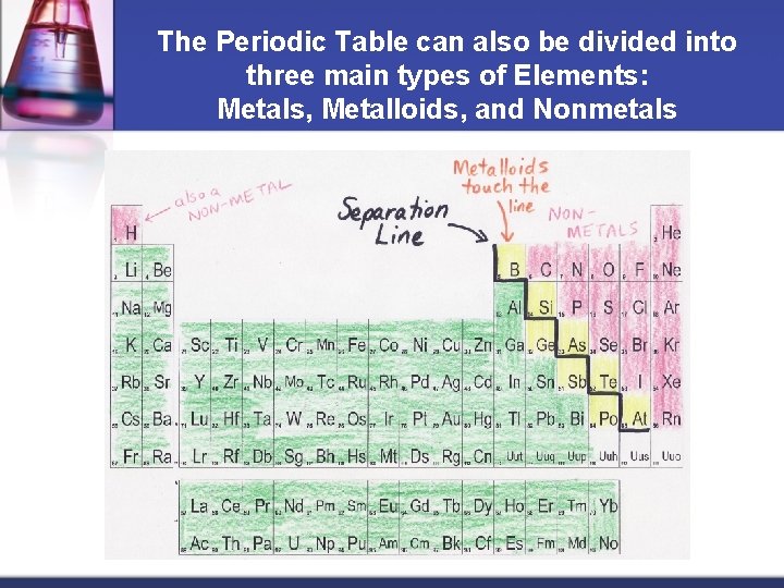 The Periodic Table can also be divided into three main types of Elements: Metals,
