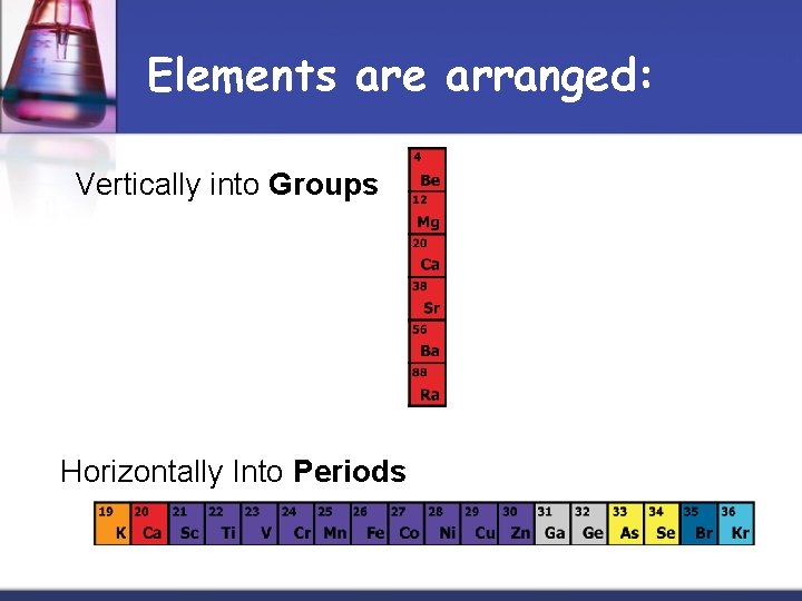 Elements are arranged: Vertically into Groups Horizontally Into Periods 