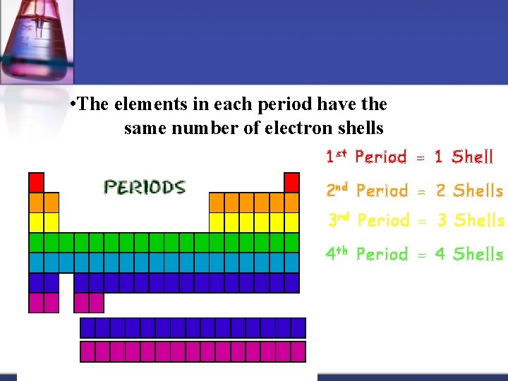  • The elements in each period have the same number of electron shells