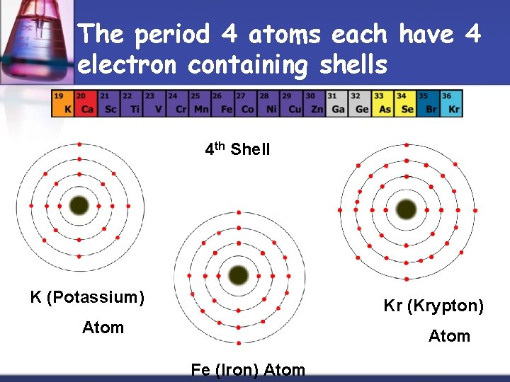 The period 4 atoms each have 4 electron containing shells 4 th Shell K