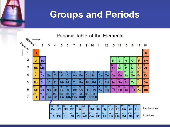 Groups and Periods 