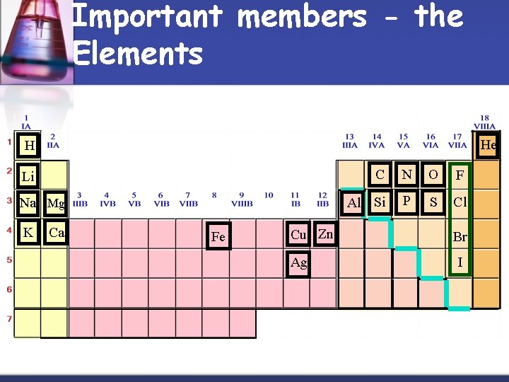 Important members - the Elements He H Li Na Mg K Ca Fe Cu