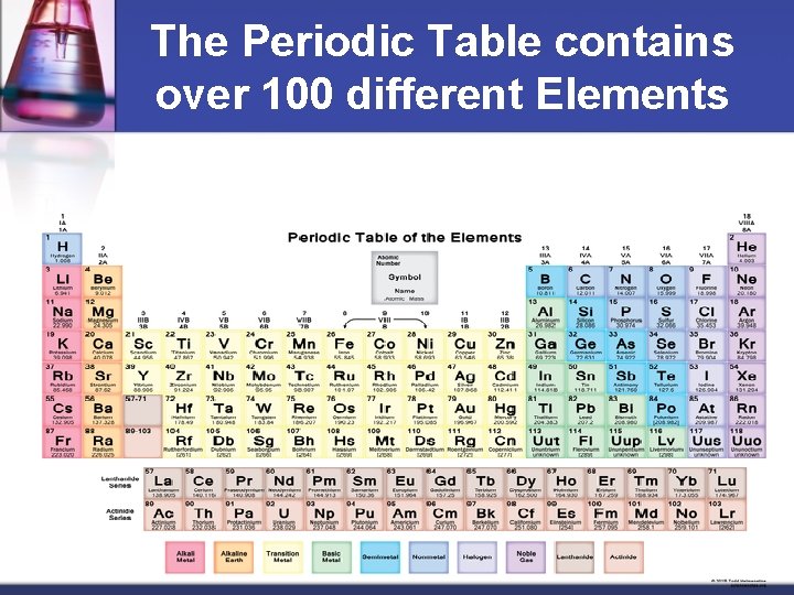 The Periodic Table contains over 100 different Elements 