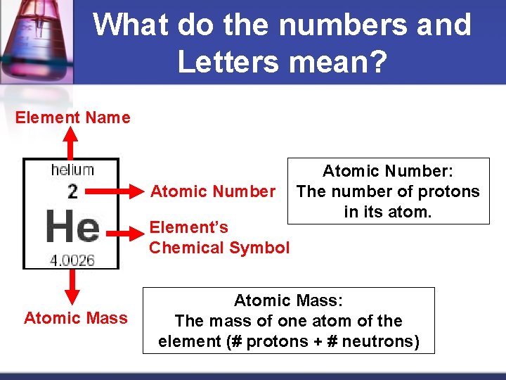What do the numbers and Letters mean? Element Name Atomic Number Element’s Chemical Symbol