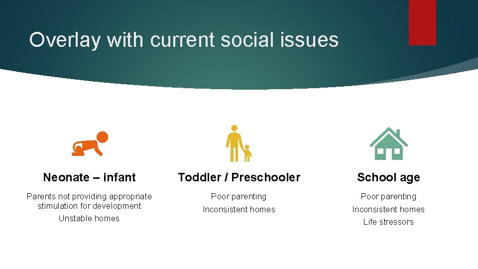 Overlay with current social issues Neonate – infant Toddler / Preschooler School age Parents