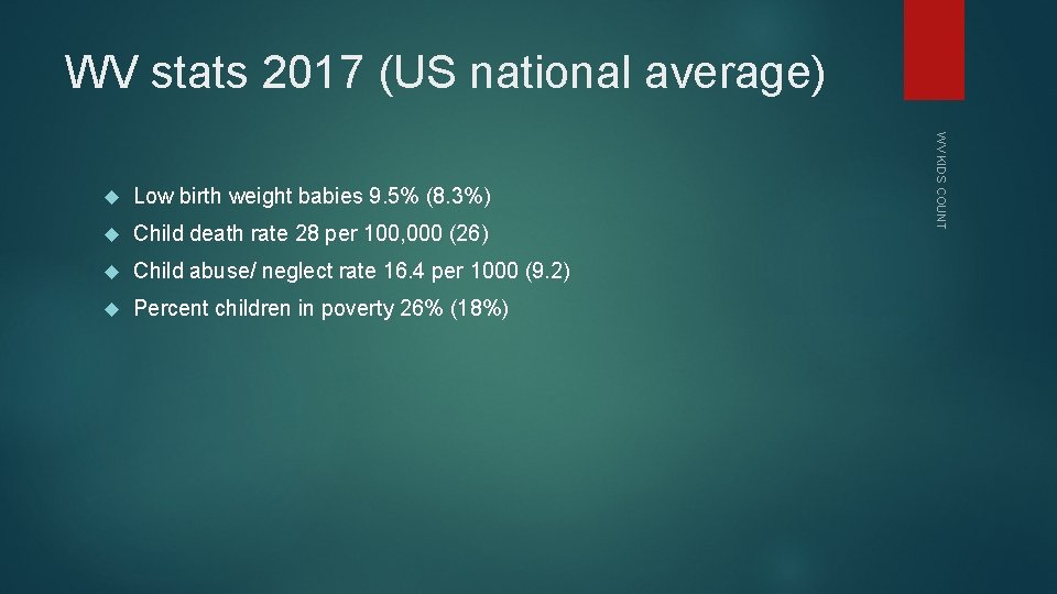 WV stats 2017 (US national average) Low birth weight babies 9. 5% (8. 3%)