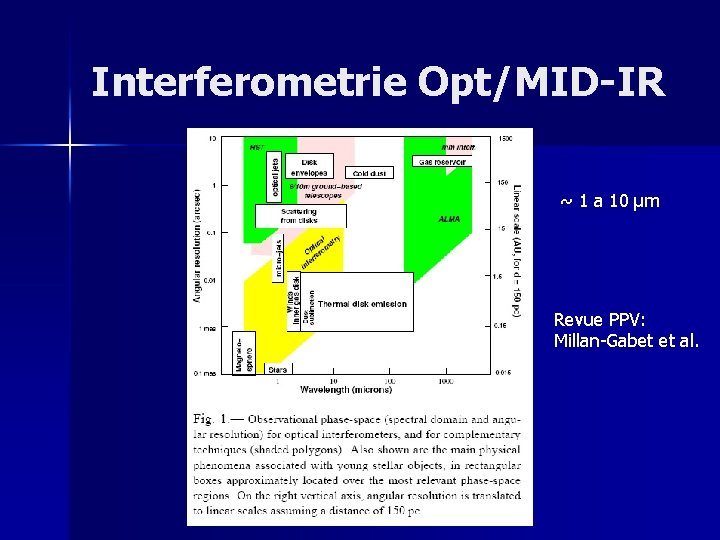 Interferometrie Opt/MID-IR ~ 1 a 10 μm Revue PPV: Millan-Gabet et al. 