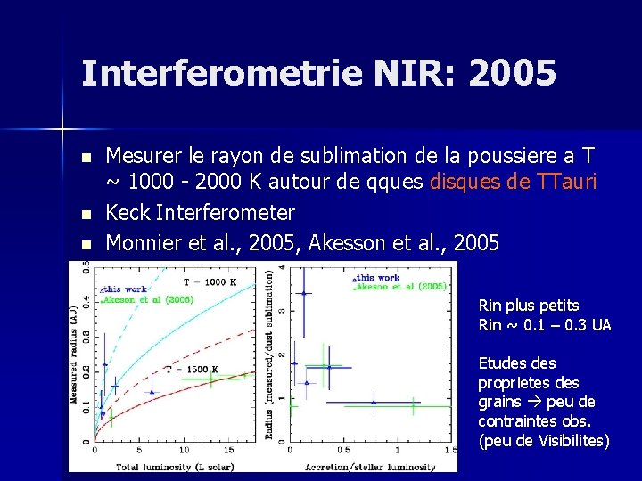 Interferometrie NIR: 2005 n n n Mesurer le rayon de sublimation de la poussiere