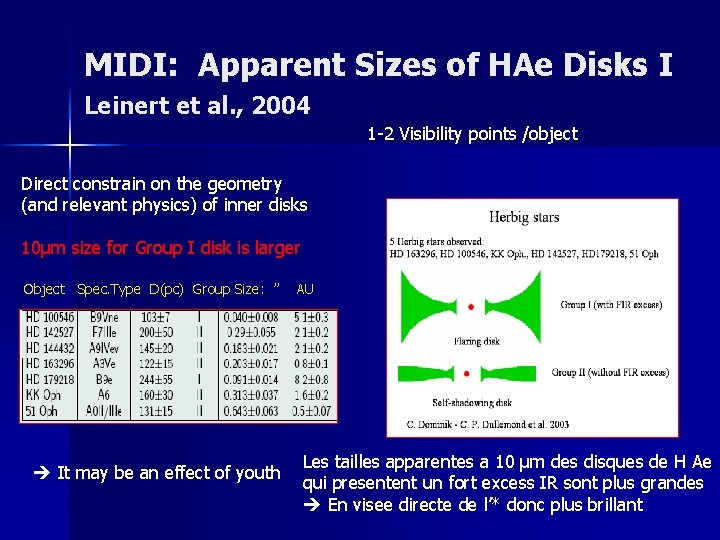 MIDI: Apparent Sizes of HAe Disks I Leinert et al. , 2004 1 -2