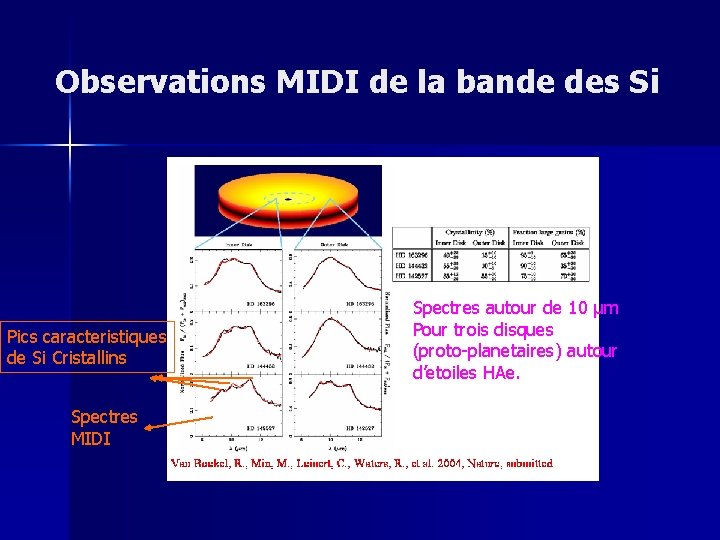 Observations MIDI de la bande des Si Pics caracteristiques de Si Cristallins Spectres MIDI