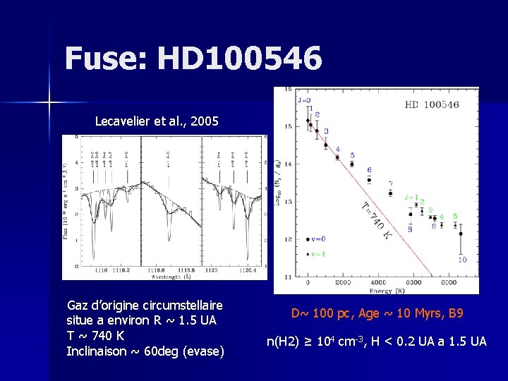 Fuse: HD 100546 Lecavelier et al. , 2005 Gaz d’origine circumstellaire situe a environ