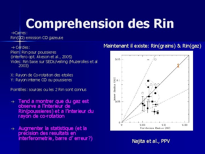Comprehension des Rin Carres: Rin(CO) emission CO gazeuse Cercles: Plein: Rin pour poussieres (interfero