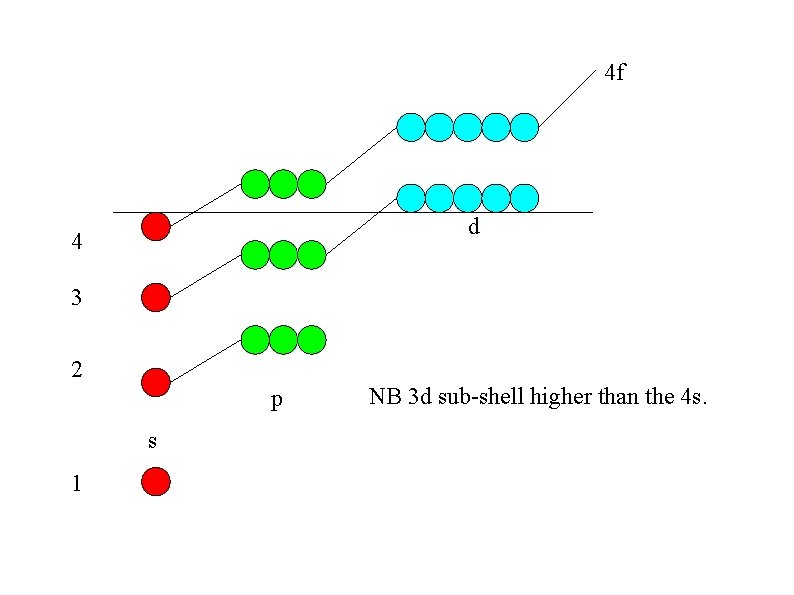 4 f d 4 3 2 p s 1 NB 3 d sub-shell higher