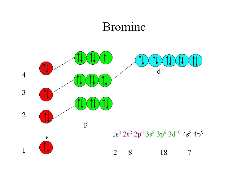 Bromine d 4 3 2 p s 1 1 s 2 2 p 6