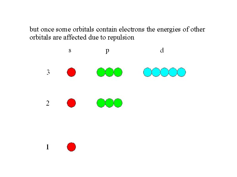 but once some orbitals contain electrons the energies of other orbitals are affected due