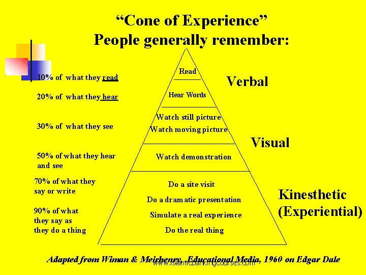 “Cone of Experience” People generally remember: 10% of what they read 20% of what