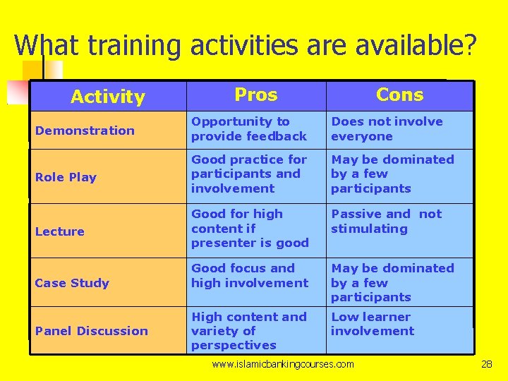 What training activities are available? Activity Pros Cons Demonstration Opportunity to provide feedback Does