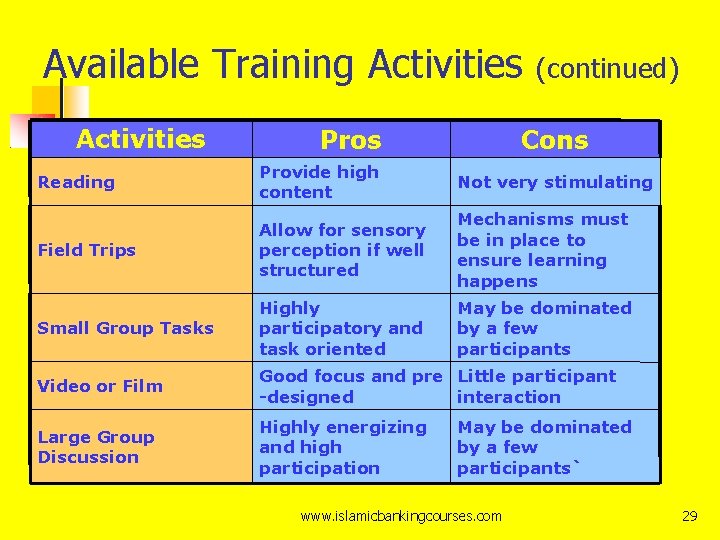 Available Training Activities Pros (continued) Cons Reading Provide high content Not very stimulating Field
