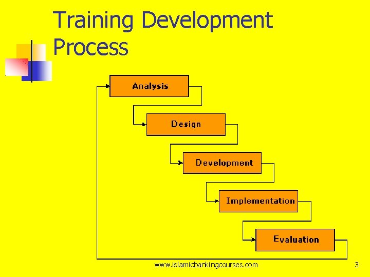 Training Development Process www. islamicbankingcourses. com 3 