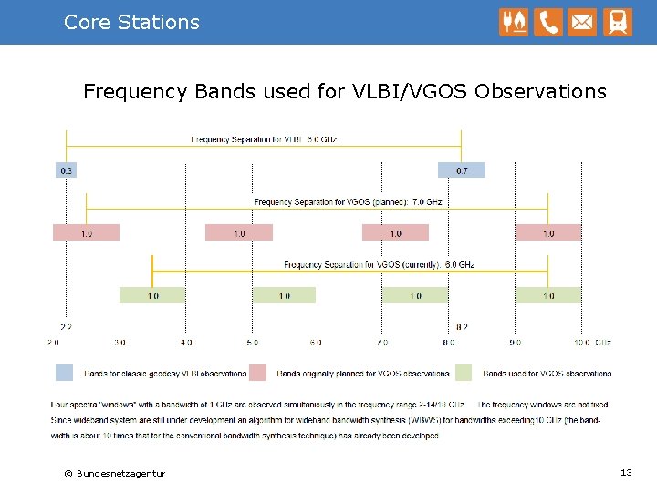 Core Stations Frequency Bands used for VLBI/VGOS Observations © Bundesnetzagentur 13 