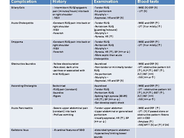 Complication History Examination Blood tests Biliary Colic - Intermittent RUQ/epigastric pain (minutes/hours) into back