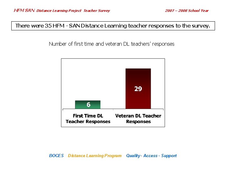 HFM SAN Distance Learning Project Teacher Survey 2007 – 2008 School Year There were