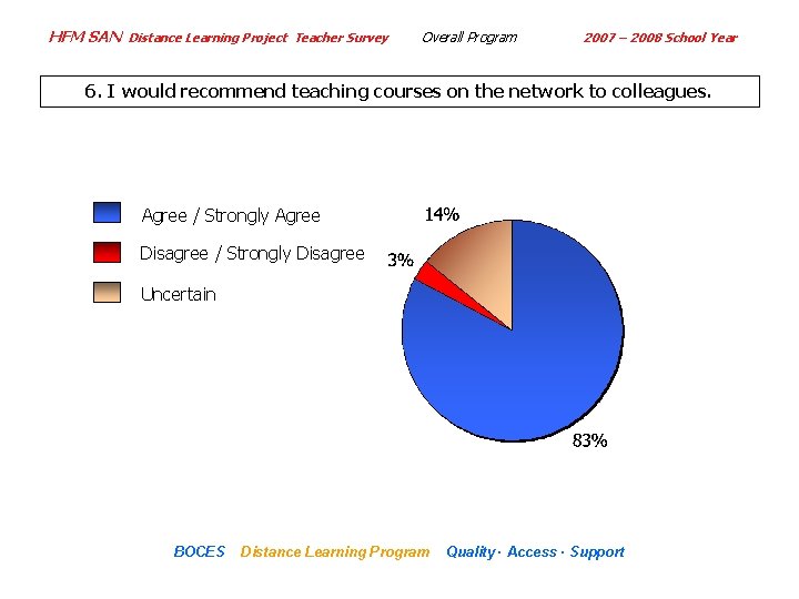 HFM SAN Distance Learning Project Teacher Survey Overall Program 2007 – 2008 School Year