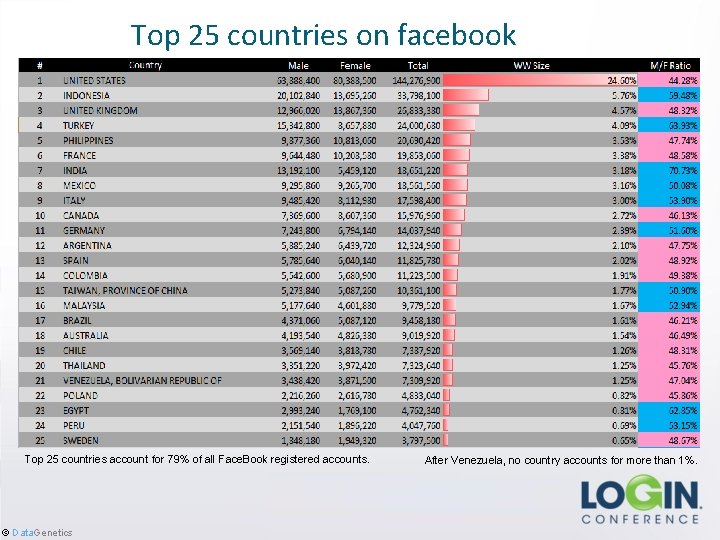 Top 25 countries on facebook Top 25 countries account for 79% of all Face.