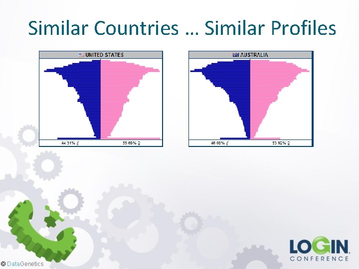 Similar Countries … Similar Profiles © Data. Genetics 