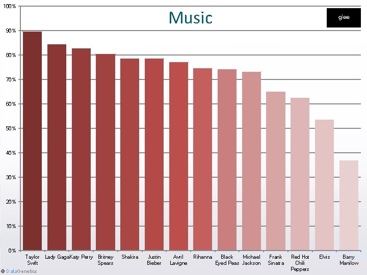 100% Music 90% 80% 70% 60% 50% 40% 30% 20% 10% 0% Taylor Lady
