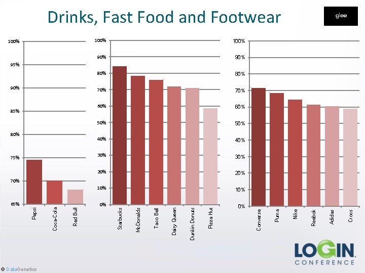 Drinks, Fast Food and Footwear 100% 90% 80% 70% 60% 50% 40% 30% 20%