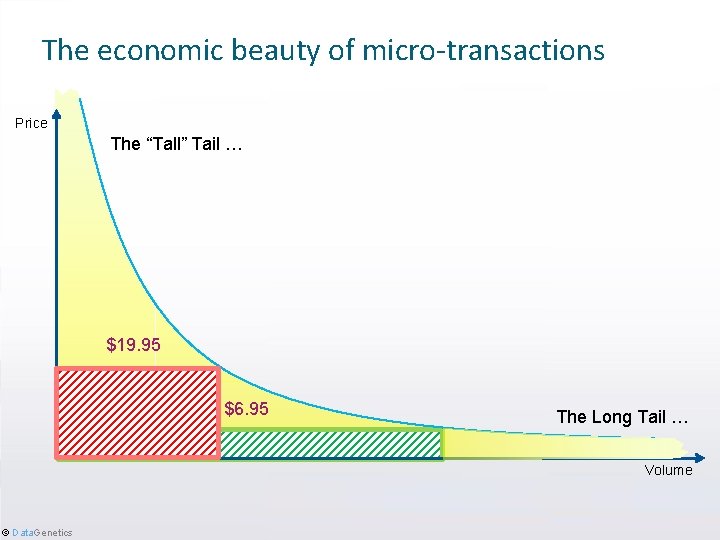 The economic beauty of micro-transactions Price The “Tall” Tail … $19. 95 $6. 95