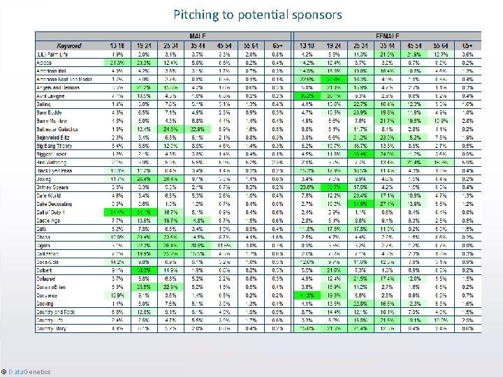 Pitching to potential sponsors © Data. Genetics 