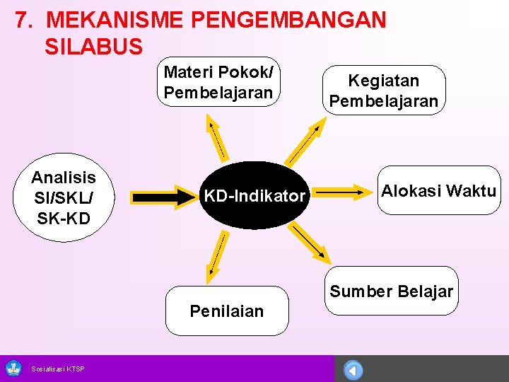 7. MEKANISME PENGEMBANGAN SILABUS Materi Pokok/ Pembelajaran Analisis SI/SKL/ SK-KD KD-Indikator Kegiatan Pembelajaran Alokasi