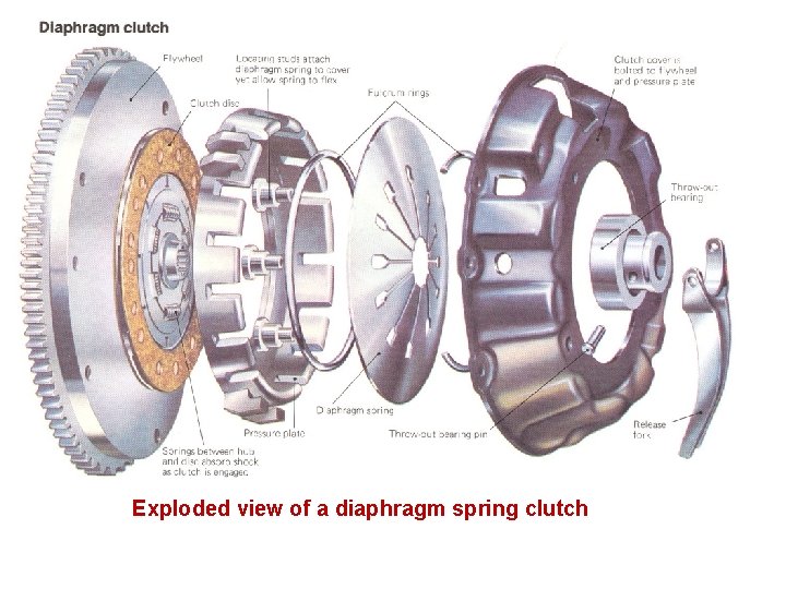 Exploded view of a diaphragm spring clutch 