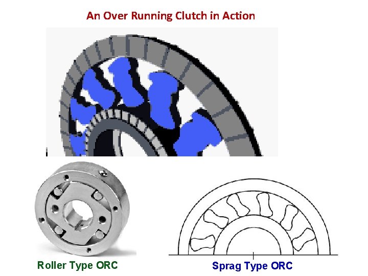 An Over Running Clutch in Action Roller Type ORC Sprag Type ORC 