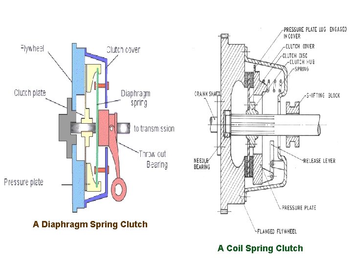 A Diaphragm Spring Clutch A Coil Spring Clutch 