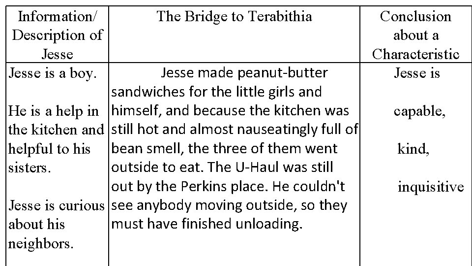 Information/ Description of Jesse is a boy. The Bridge to Terabithia Jesse made peanut-butter