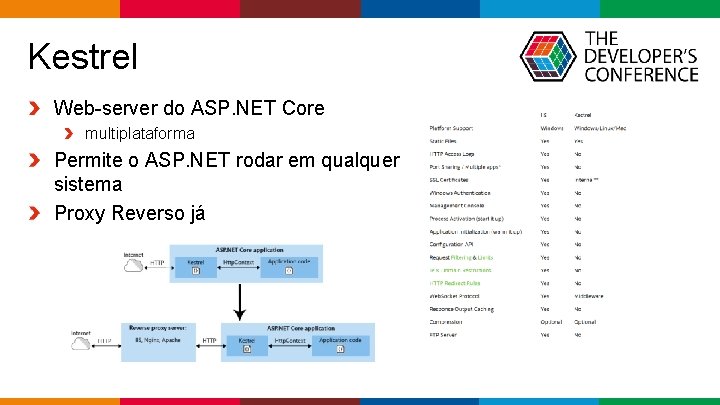 Kestrel Web-server do ASP. NET Core multiplataforma Permite o ASP. NET rodar em qualquer